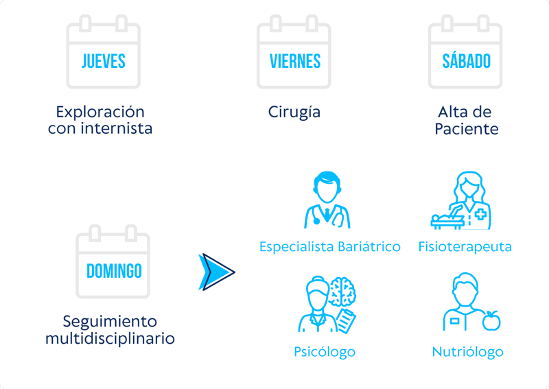 Proceso de Cirugía
